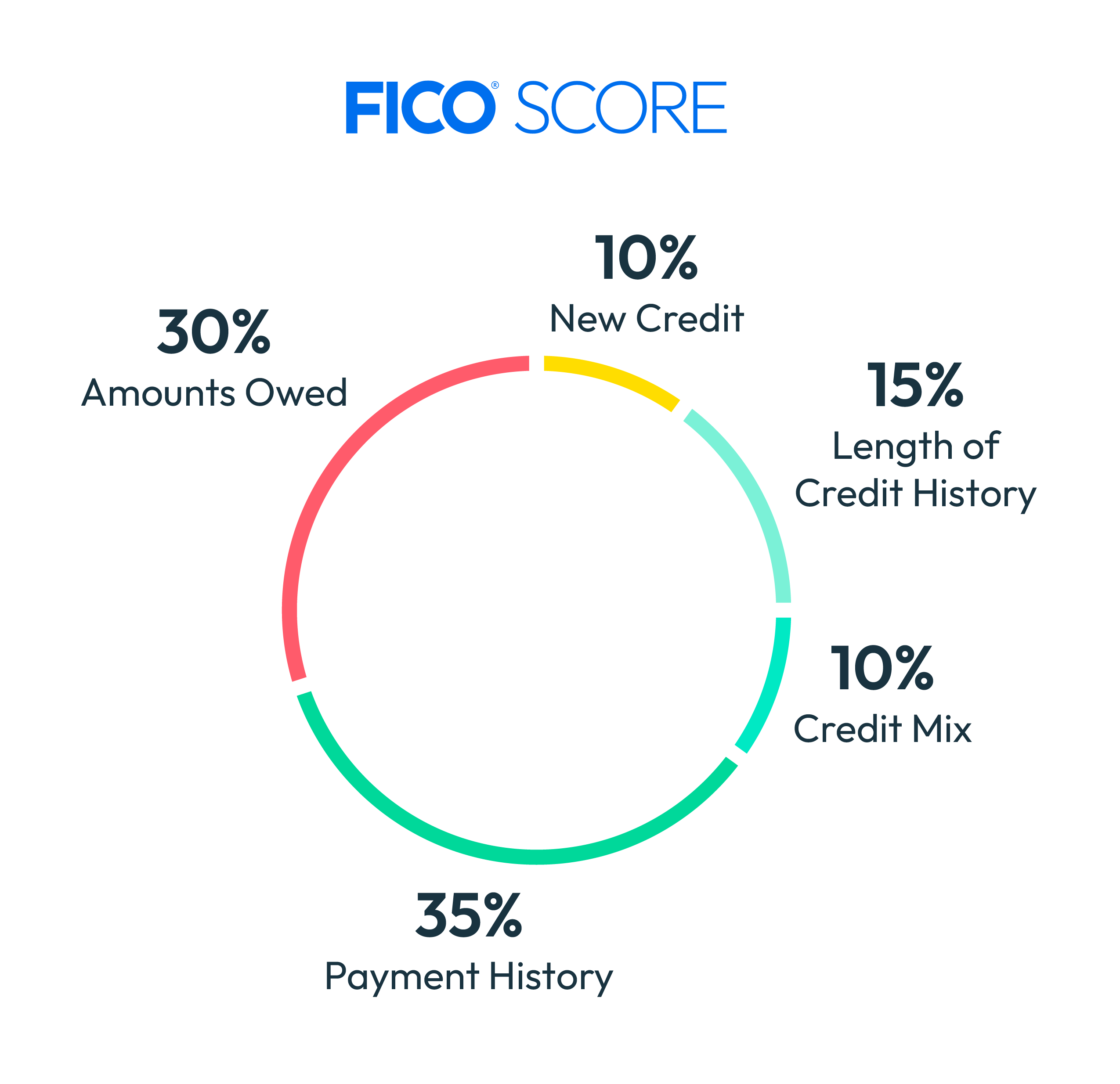 FICO Graphic